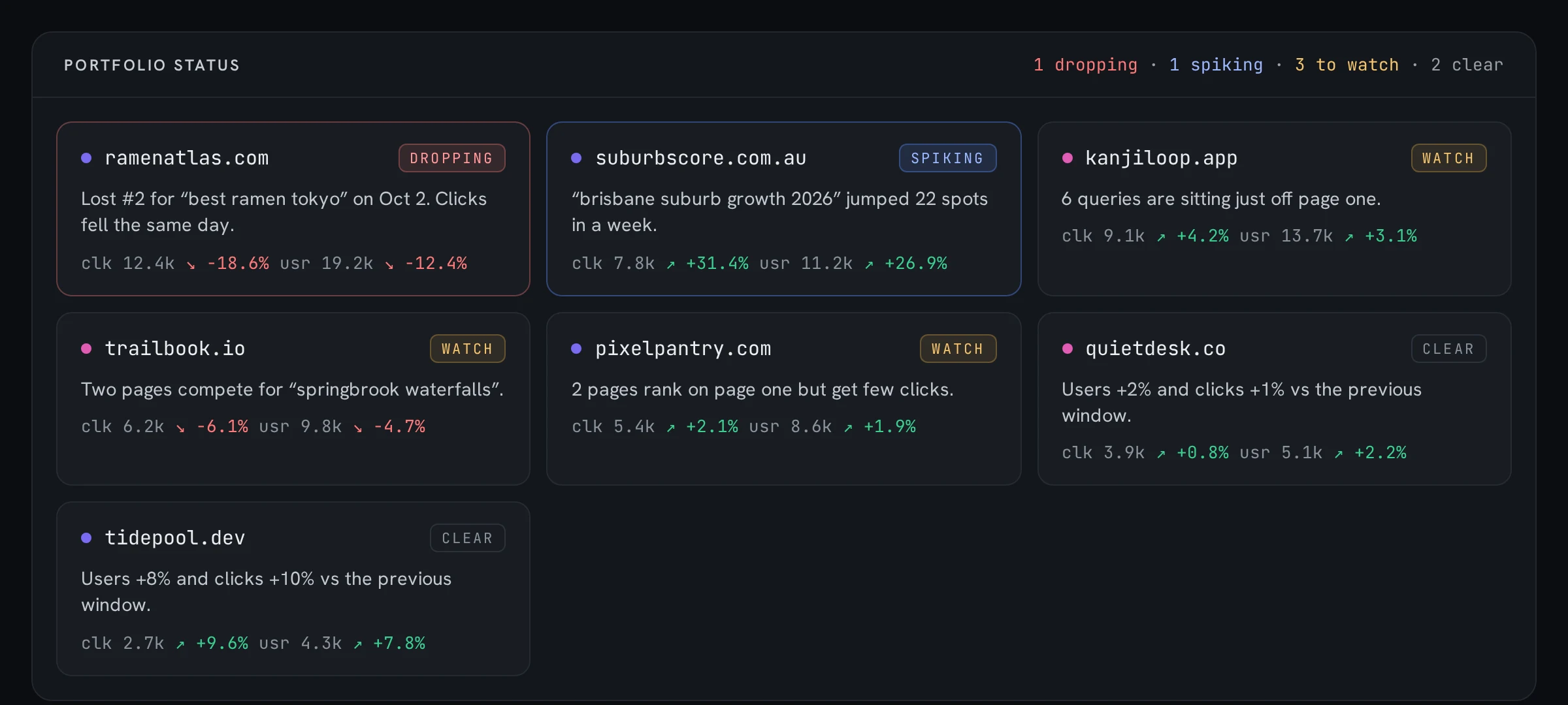 Portfolio status cards for seven sample sites. One is marked dropping, one spiking, three to watch and two clear, each with a one-line reason.
