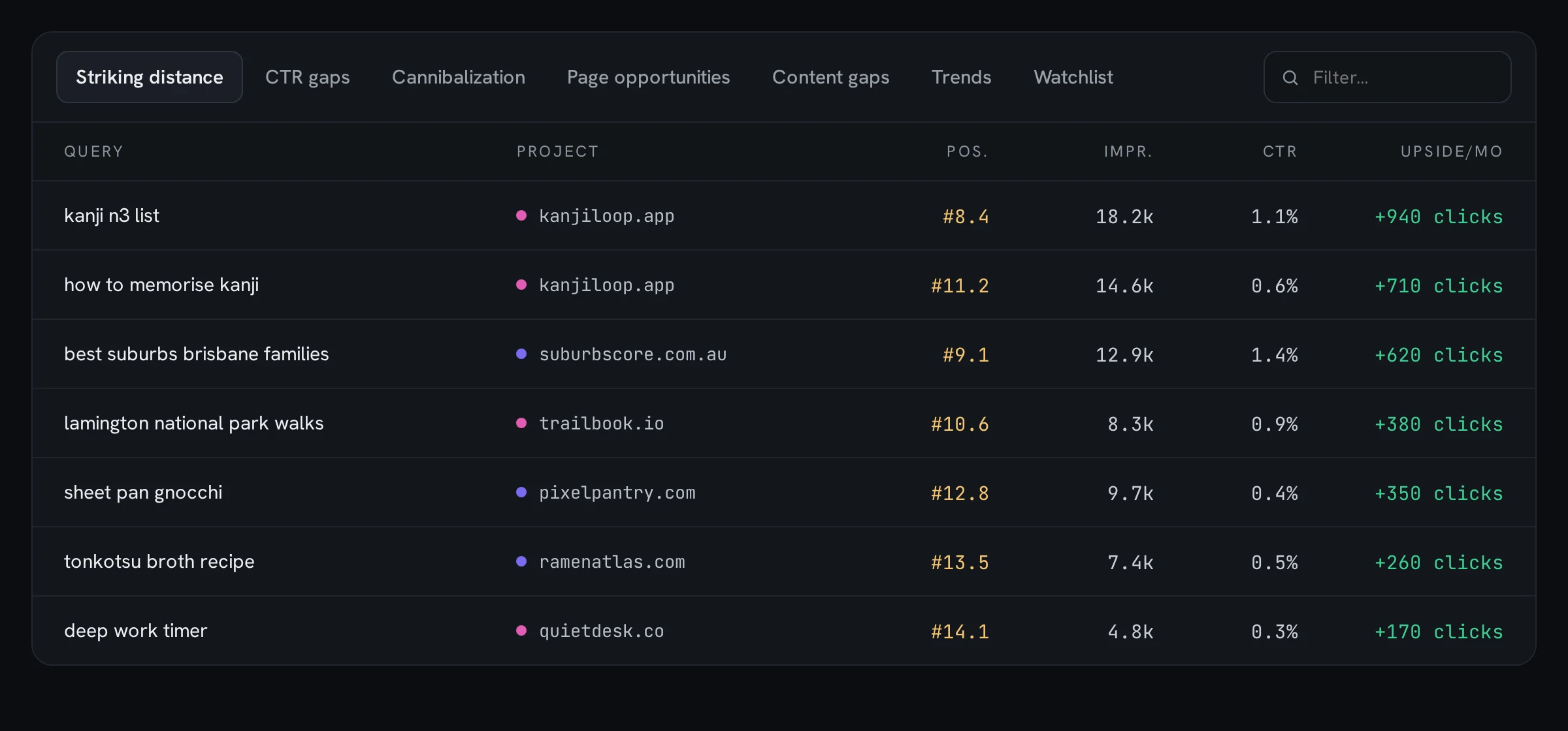 A table of searches where a sample site ranks between 8th and 15th, with impressions, click-through rate and the extra clicks a move to page one could bring.
