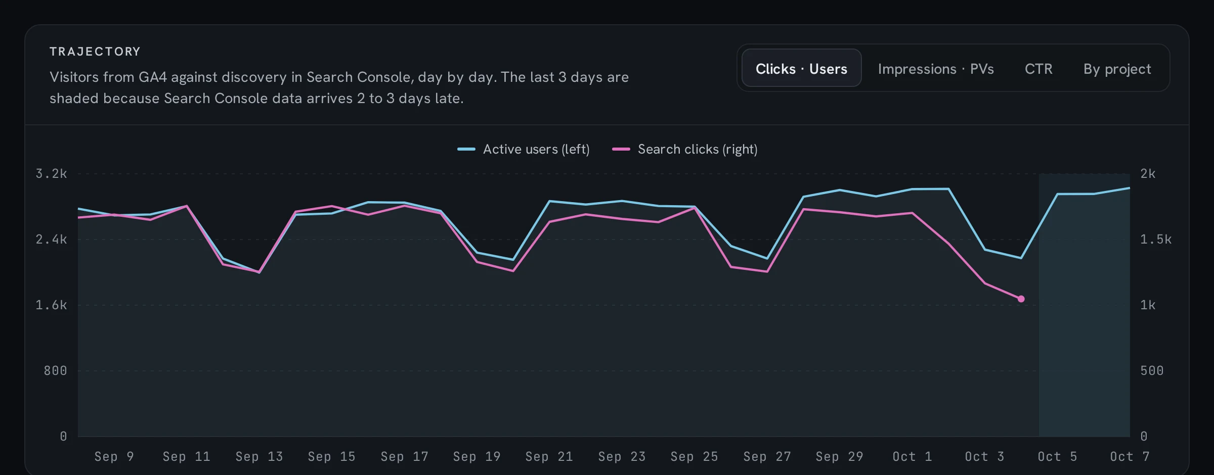 A chart of daily visitors against search clicks for all sample sites. Clicks fall away in early October while visitors hold steady. The last three days are shaded.